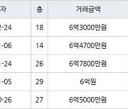 인천 송도동 베르디움더퍼스트아파트 74㎡ 6억3000만원에 거래