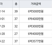 인천 송도동 호반써밋송도아파트 101㎡ 6억5000만원... 역대 최고가