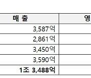 티웨이항공, 지난해 영업익 1394억원 흑자전환…창사 이래 최고 실적