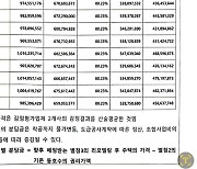 “4억원씩 더 내야한다고?”... 1기 신도시 리모델링 분담금 부담에 ‘갈팡질팡’