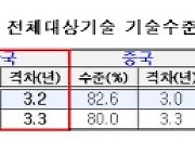 韓, 2년 만에 중국에 `기술 추월`…2년 전 4위 자리, 中에 뺏겨