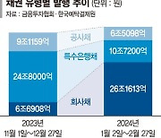 [fn마켓워치] 공사채·특은채 발행 줄면서 저신용 기업도 자금 조달 '숨통'