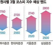 "밸류업 약발 끝나지 않았다… 코스피 2700 돌파 기대"