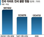 '실거주 의무 유예' 약발 없었다… 전세매물 30% 감소