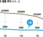 1월 주택거래량 5개월만에 반등했지만…