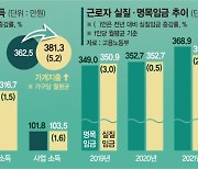 물가 치솟을 때 월급 찔끔… 실질임금 2년째 감소 [소득 늘어도 허리띠 졸라맨다]