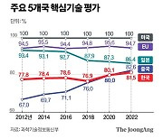 [팩플] '국가경쟁력' 핵심기술 136개, 중국에 첫 역전