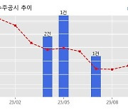 신세계건설 수주공시 - 신세계 강남점 리뉴얼 공사(면세/파미에) 1,327.4억원 (매출액대비  9.27 %)