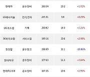 29일, 외국인 거래소에서 기아(+5.78%), 삼성전자(+0.27%) 등 순매수