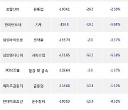 29일, 거래소 외국인 순매도상위에 화학 업종 5종목