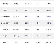 29일, 거래소 기관 순매도상위에 전기,전자 업종 5종목