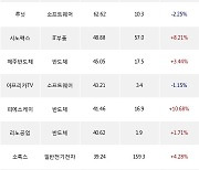 29일, 외국인 코스닥에서 에코프로(+5.1%), HLB(+5.43%) 등 순매수