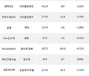 29일, 코스닥 외국인 순매도상위에 디지털컨텐츠 업종 3종목