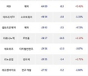 29일, 코스닥 기관 순매도상위에 반도체 업종 5종목