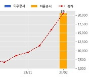 테크윙 수주공시 - 반도체 검사장비 공급계약 체결 135.4억원 (매출액대비  5.06 %)