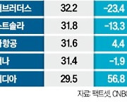 월가 '헛다리'…톱픽주 대부분 S&P500보다 못 올라