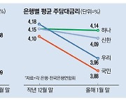 갈아타기 효과 … 주담대 20개월만에 3%대