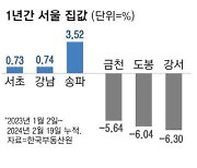 "강남만 올라" 더 벌어진 집값 격차