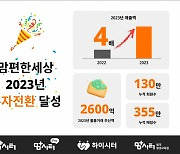 맘편한세상, 2023년 매출액 4배 성장…흑자전환 성공