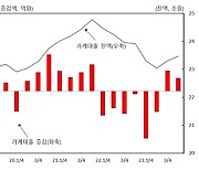 지난 2년 충북 예금은행 기업, 가계대출 연체율 2~3배 증가