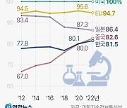 [그래픽] 주요국 중요 과학기술 추이