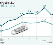 [그래픽]수출입 증감률 추이