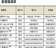 '사용금지 방부제' 검출된 어린이 놀이·학습용 제품들