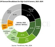 AI 서버 시장서 미국 지배력 더 강해졌다...美 빅 4 점유율 60% 넘어