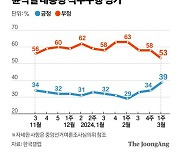 尹 지지율 39%, 의대 증원이 밀어올렸다…국힘 40%, 민주 33% [한국갤럽]