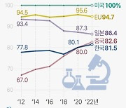 [사설]중국에 첫 추월당한 과학기술, R&D 예산 축소가 더 큰 경고등이다