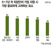 5~7년 차 직장인, 이직할 때 ‘이것’ 고려한다 [데이터로 보는 세상]