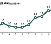 [데이터뉴스] 연초부터 공공 서비스 물가 상승…27개월 만에 최대 폭