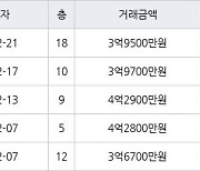 수원 영통동 영통황골주공1차 59㎡ 3억9500만원에 거래