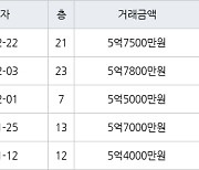 용인 중동 신동백롯데캐슬에코1단지 84㎡ 5억7500만원에 거래