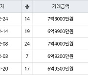 인천 청라동 청라제일풍경채2차에듀앤파크 84㎡ 7억3000만원에 거래