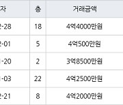 인천 간석동 간석 래미안자이아파트 59㎡ 4억4000만원에 거래