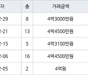 수원 영통동 영통벽적골주공9 59㎡ 4억3000만원에 거래