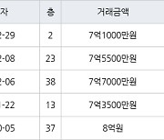 인천 송도동 송도더샵그린스퀘어 84㎡ 7억1000만원에 거래