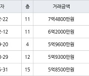 서울 돈암동 브라운스톤 돈암 65㎡ 7억4800만원... 역대 최고가