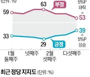 윤석열 대통령 지지율 40% 육박…與 40%·野 33%