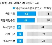 ‘이번 총선 지지 의향’ 비슷…국힘 44% vs 민주 41% [갤럽]