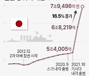 [그래픽] 일본 방위비 예산 추이