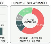 올해 채용 시장 트렌드는 '경력직 선호·수시채용 증가'