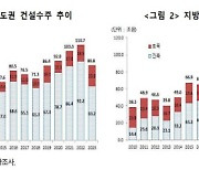 지난해 건설 수주 19% 감소…수도권 더 줄었다