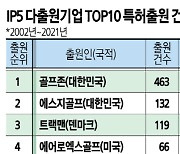 韓, 스크린스포츠 특허출원 압도적 세계 1위