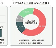 “올해 신규채용 미정” 12.4%→22.2%로 늘었다