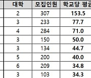 [에듀플러스] “지방대 51개, 신입생 2008명 못 채웠다”…서울권과 양극화 심화”