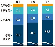 LG이노텍, 짙어지는 ‘광학 쏠림’… "체질개선 숙제"