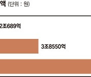 LH, 택지 팔고 못 받은 돈만 7조 육박… 2년새 3배 늘었다