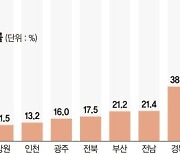 작년 서울 아파트 당첨 확률 2.5%… ‘미분양 무덤’ 대구는 100%